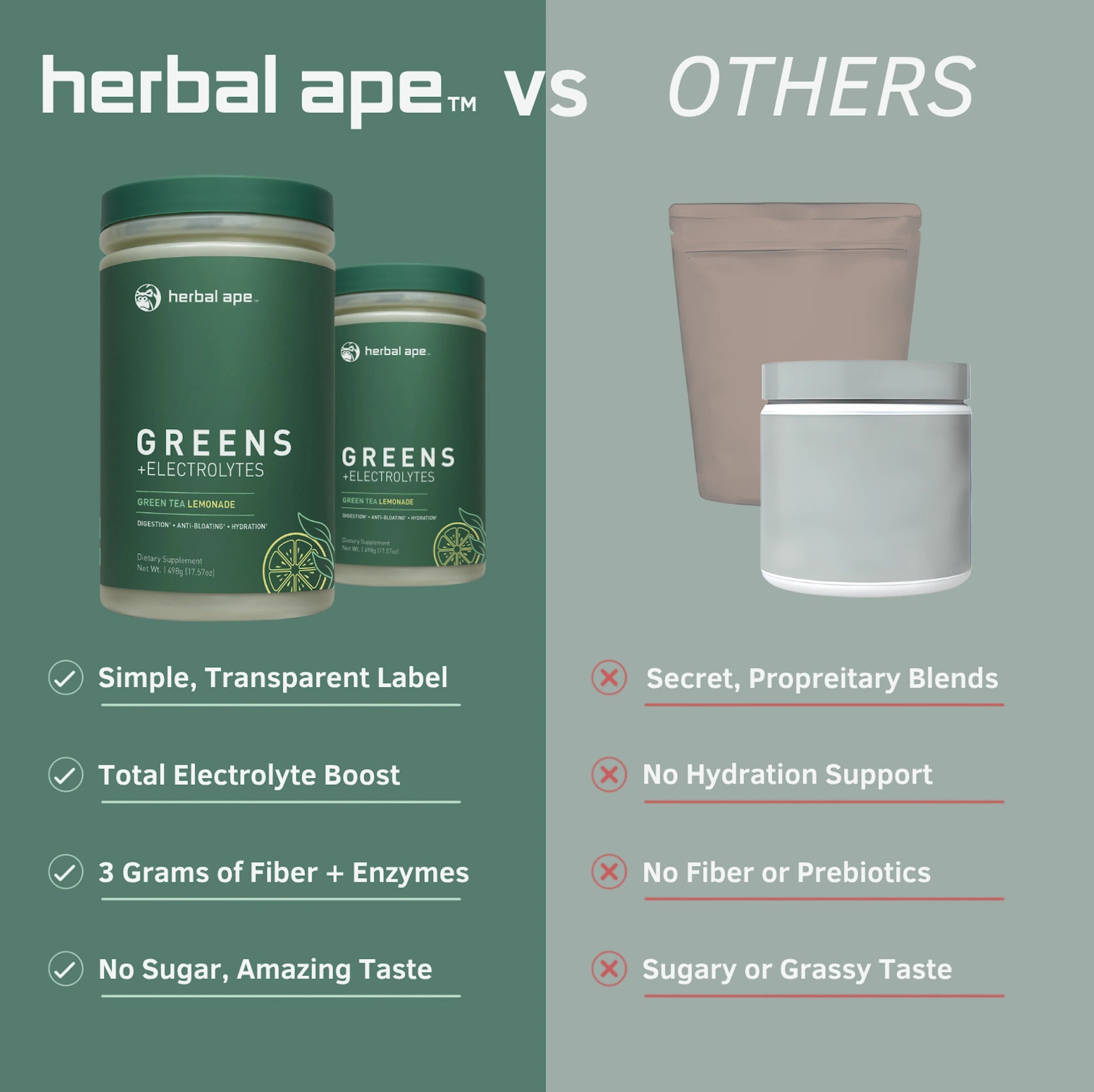 Comparison graphic between 'Herbal Ape' and 'Others'. On the left, Herbal Ape's Greens + Electrolytes container is shown with benefits listed: Transparent Formula, 3G of Gut Friendly Fiber, Delicious & Enjoyable, and Includes Electrolytes. On the right, two generic supplement containers represent competitors with negatives listed: Proprietary Blends, No Fiber or Prebiotics, Bad Taste, and No Electrolytes.